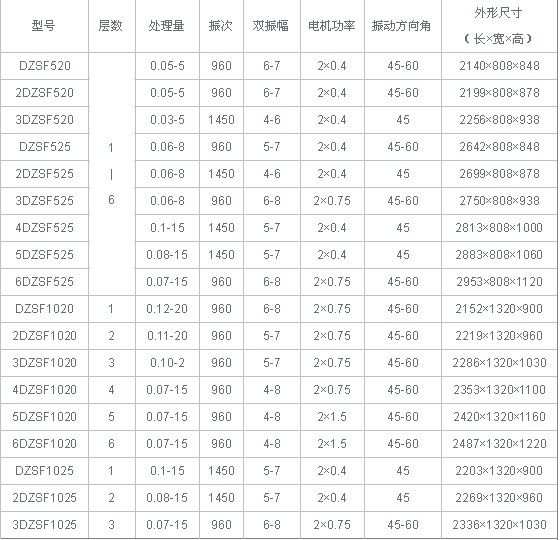 直線振動(dòng)篩
